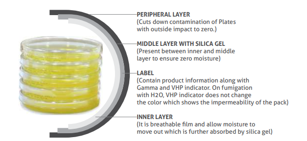 Ready to use Media Plates TM Media